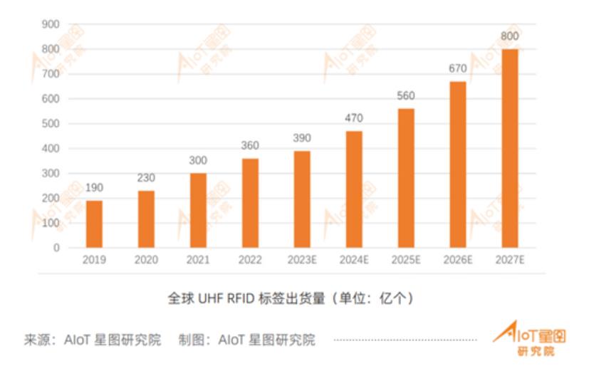 全球UHFRFID標(biāo)簽出貨量.jpg